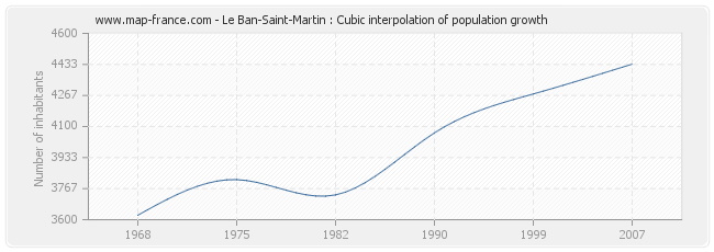 Le Ban-Saint-Martin : Cubic interpolation of population growth